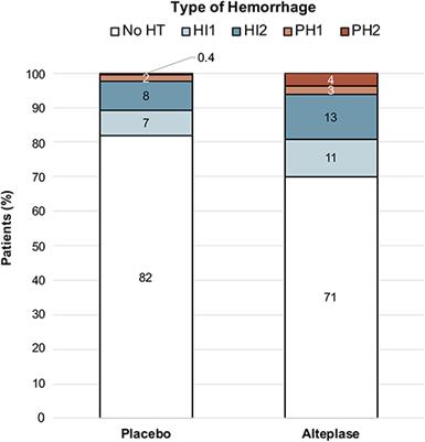 Clinical Characteristics and Outcome of Patients With Hemorrhagic Transformation After Intravenous Thrombolysis in the WAKE-UP Trial